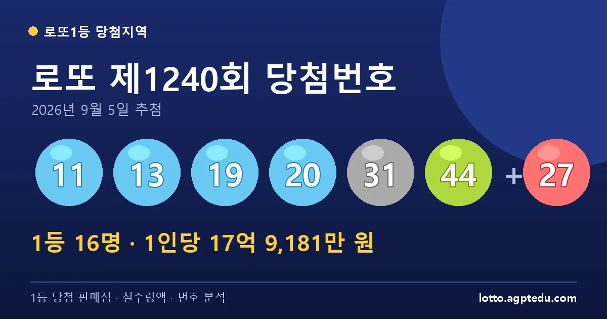 로또 1240회 당첨번호 11, 13, 19, 20, 31, 44 + 보너스 27 | 1등 16명 당첨지역·판매점 총정리