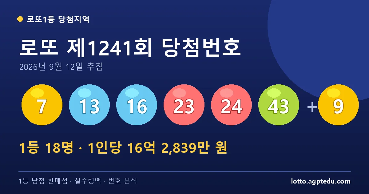 로또 1241회 당첨번호 7, 13, 16, 23, 24, 43 + 보너스 9 | 1등 18명 당첨지역·판매점 총정리