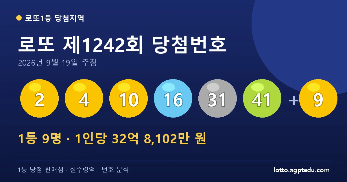 로또 1242회 당첨번호 2, 4, 10, 16, 31, 41 + 보너스 9 | 1등 9명 당첨지역·판매점 총정리