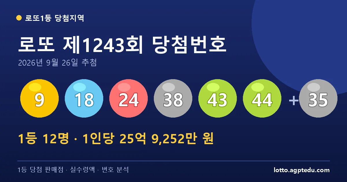 로또 1243회 당첨번호 9, 18, 24, 38, 43, 44 + 보너스 35 | 1등 12명 당첨지역·판매점 총정리