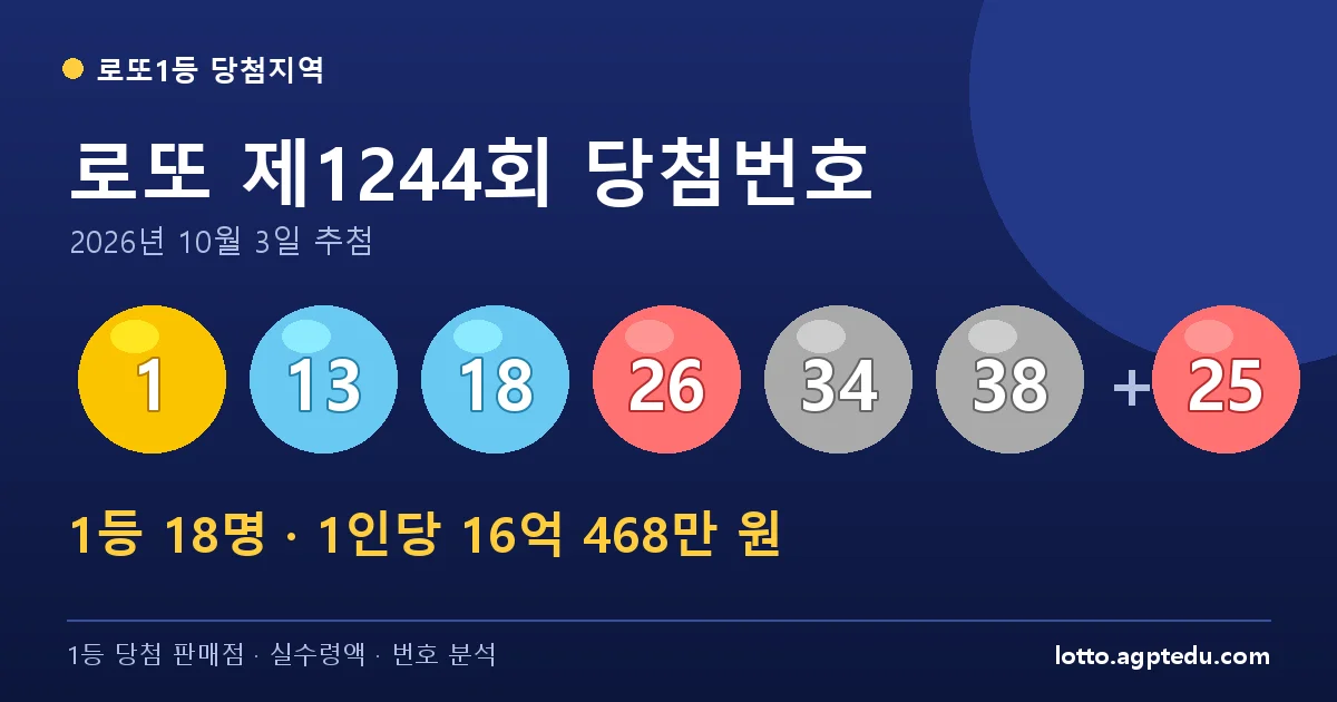로또 1244회 당첨번호 1, 13, 18, 26, 34, 38 + 보너스 25 | 1등 18명 당첨지역·판매점 총정리