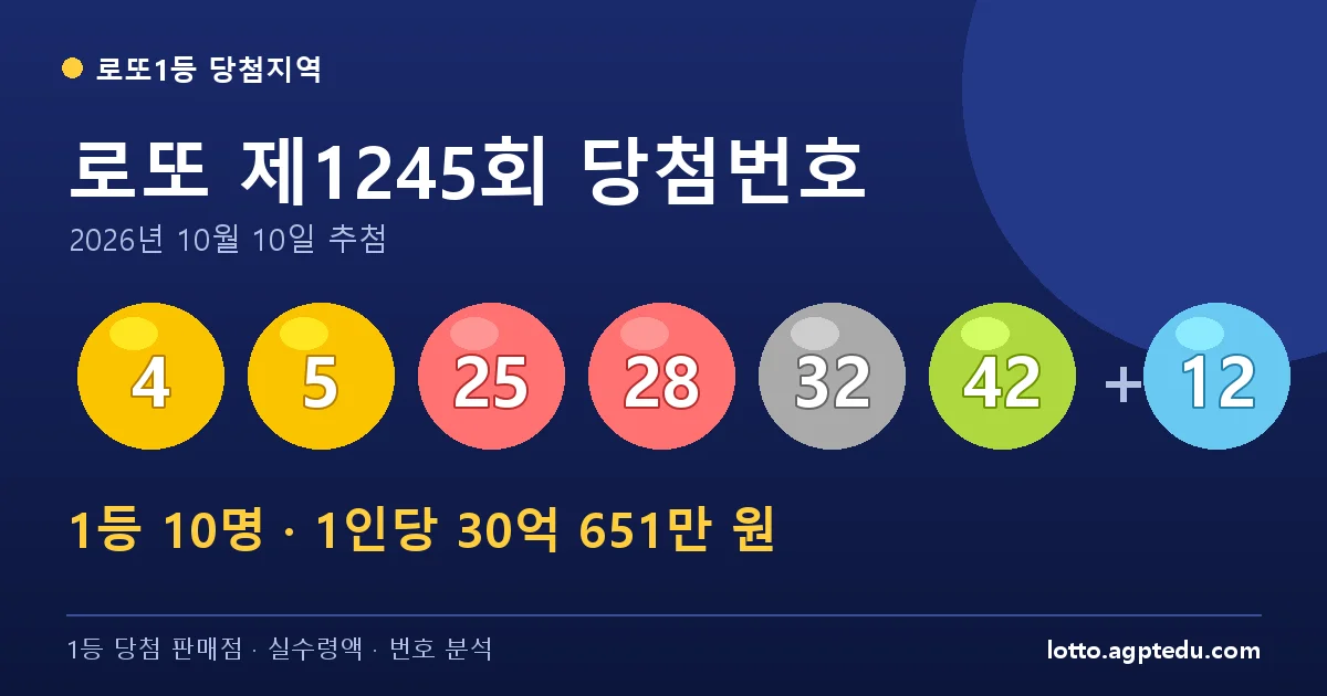 로또 1245회 당첨번호 4, 5, 25, 28, 32, 42 + 보너스 12 | 1등 10명 당첨지역