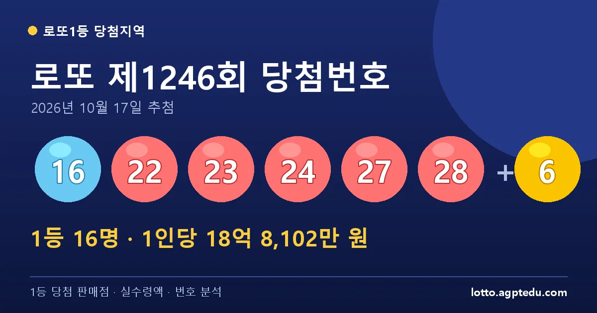 로또 1246회 당첨번호 16, 22, 23, 24, 27, 28 + 보너스 6 | 1등 16명 당첨지역