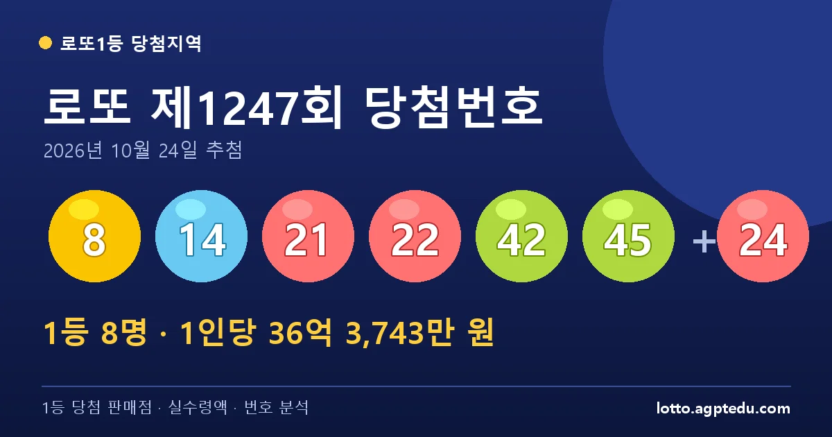 로또 1247회 당첨번호 8, 14, 21, 22, 42, 45 + 보너스 24 | 1등 8명 당첨지역