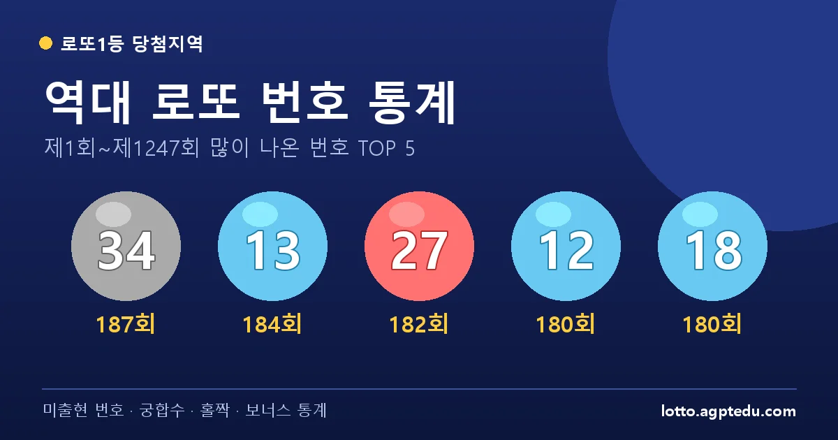 역대 로또 번호 통계 - 많이 나온 번호 TOP 10·미출현 번호·궁합수 (1~1247회)
