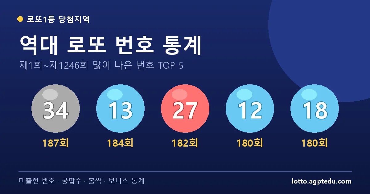 역대 로또 번호 통계 - 많이 나온 번호 TOP 10·미출현 번호·궁합수 (1~1246회)