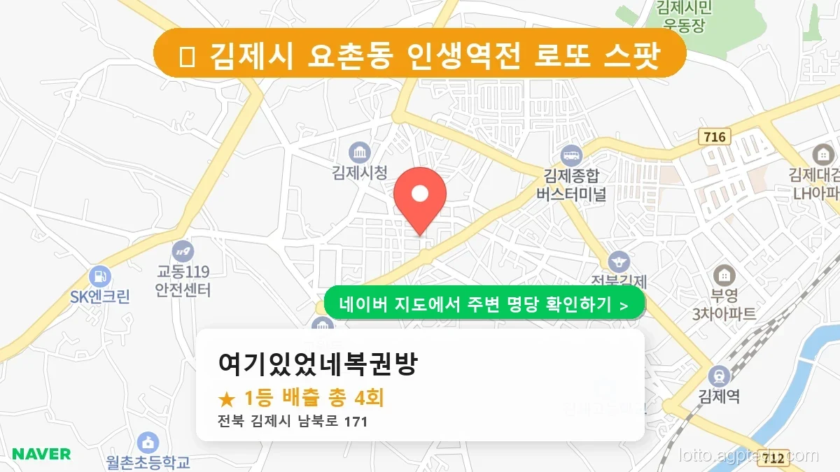 [전북 김제시 로또 명당 BEST 1] 요촌동 ‘여기있었네복권방’ 당첨 횟수 및 명당 위치 완벽 정리