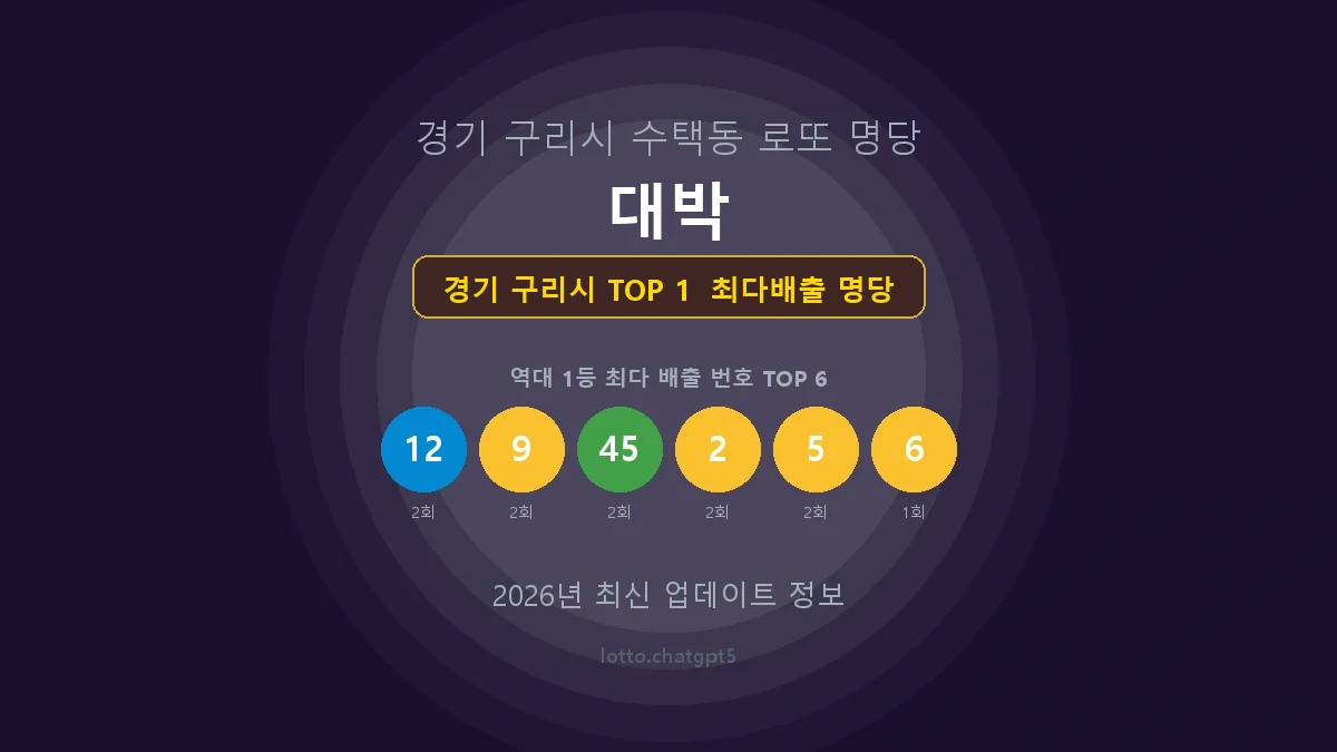 경기 구리시 로또 1등 당첨 지역 지도 명당 안내, TOP 1, 판매점 최다 출현 번호, 당첨 내역, 매장 위치 제공