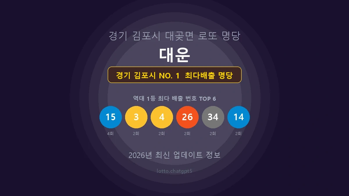 경기 김포시 로또 1등 당첨 지역 지도 명당 안내, TOP 1, 판매점 최다 출현 번호, 당첨 내역, 매장 위치 제공