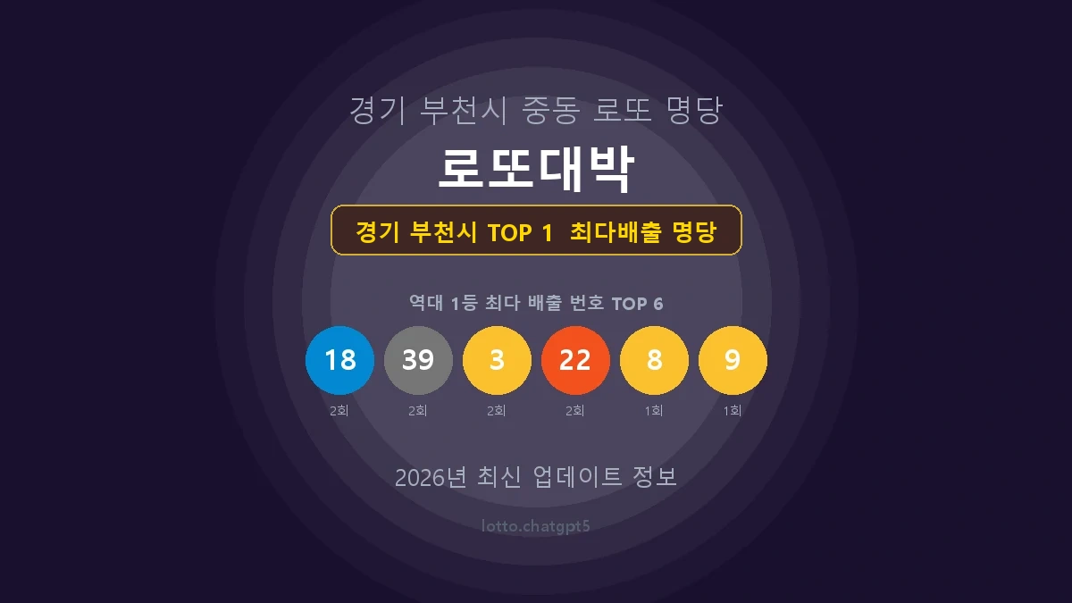 경기 부천시 로또 1등 당첨 지역 지도 명당 안내, TOP 1, 판매점 최다 출현 번호, 당첨 내역, 매장 위치 제공