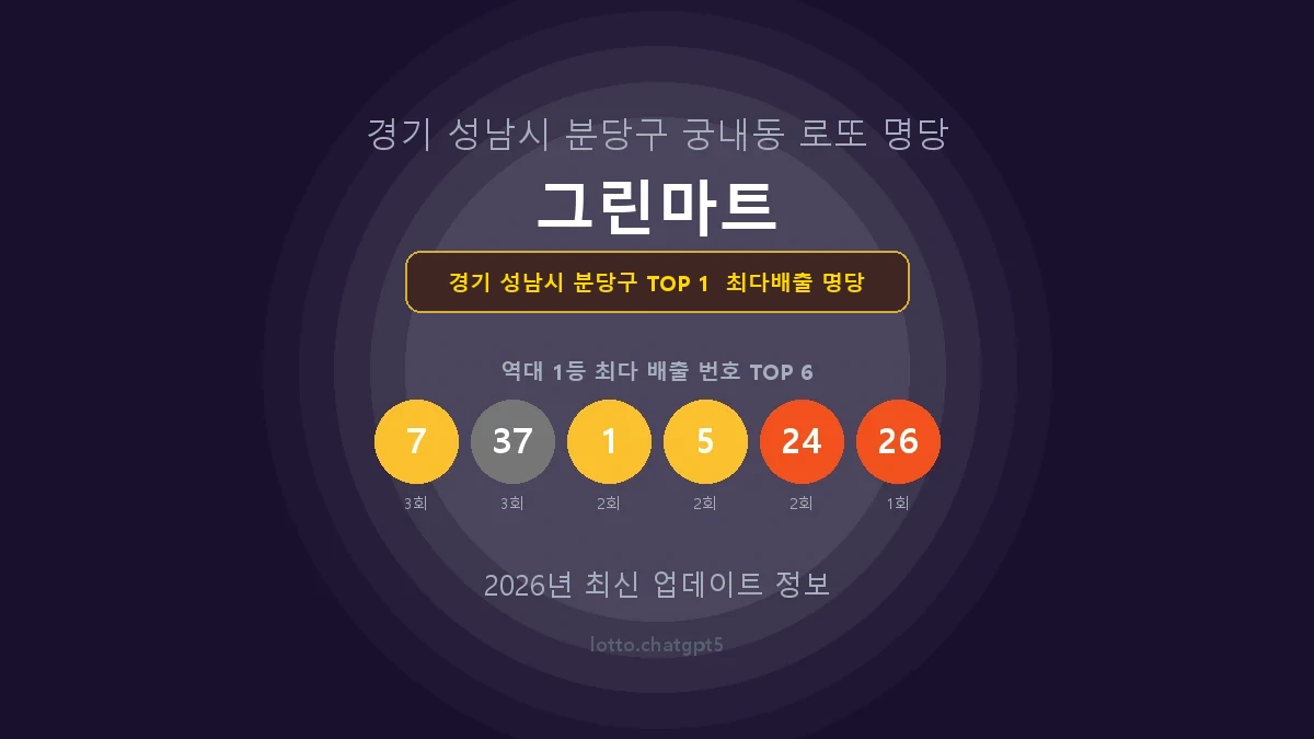 경기 성남시 분당구 로또 1등 당첨 지역 지도 명당 안내, TOP 1, 판매점 최다 출현 번호, 당첨 내역, 매장 위치 제공