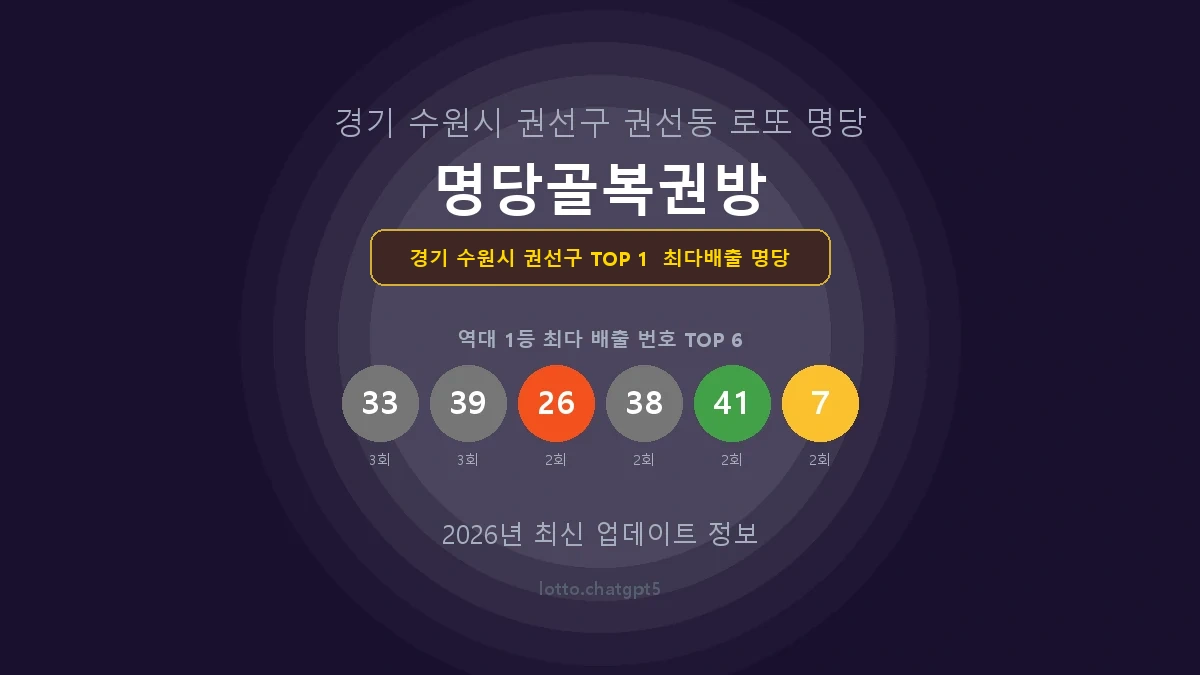 경기 수원시 권선구 로또 1등 당첨 지역 지도 명당 안내, TOP 1, 판매점 최다 출현 번호, 당첨 내역, 매장 위치 제공