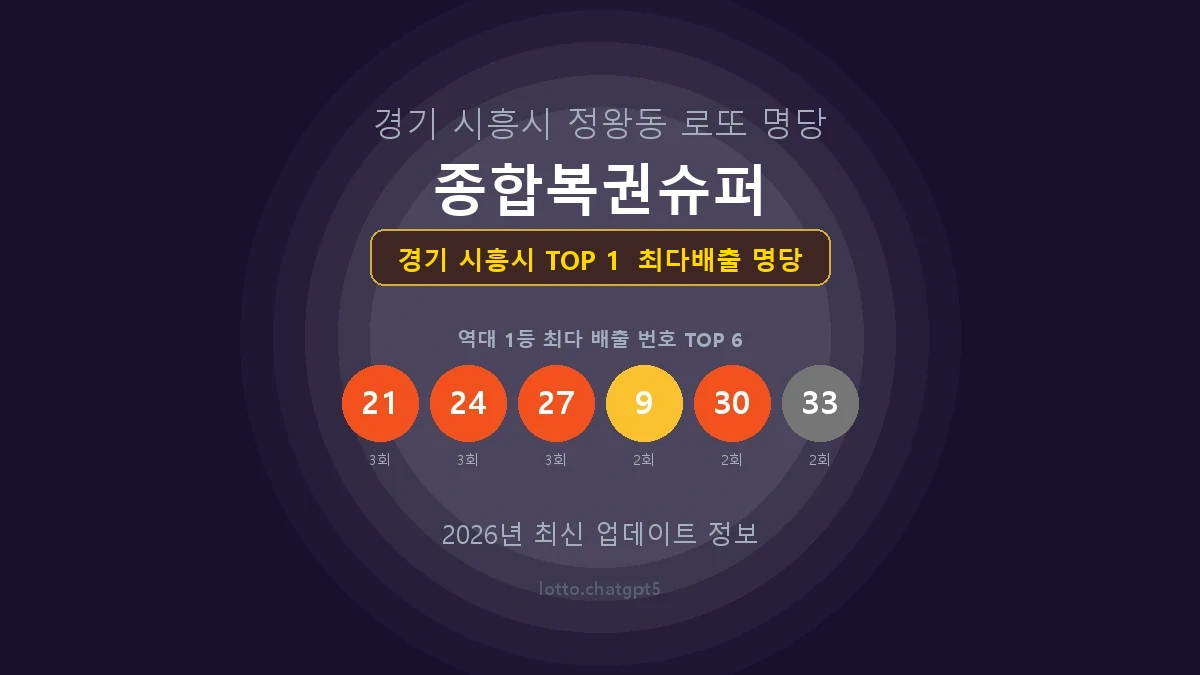 경기 시흥시 로또 1등 당첨 지역 지도 명당 안내, TOP 1, 판매점 최다 출현 번호, 당첨 내역, 매장 위치 제공