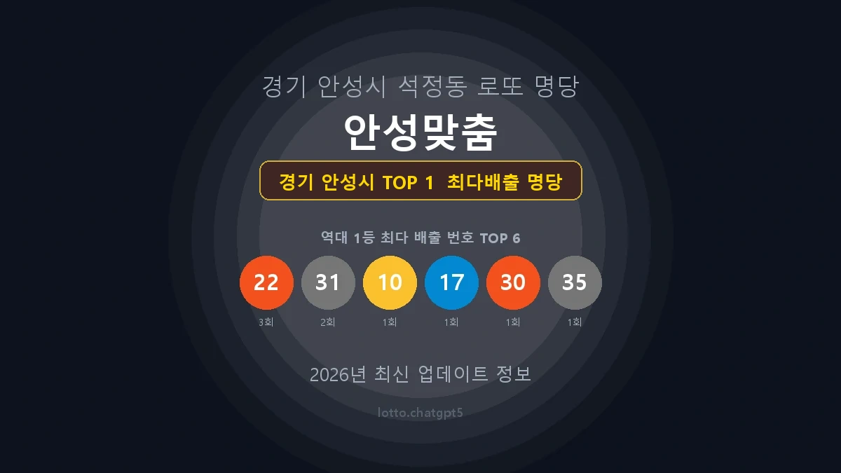 경기 안성시 로또 1등 당첨 지역 지도 명당 안내, TOP 1, 판매점 최다 출현 번호, 당첨 내역, 매장 위치 제공