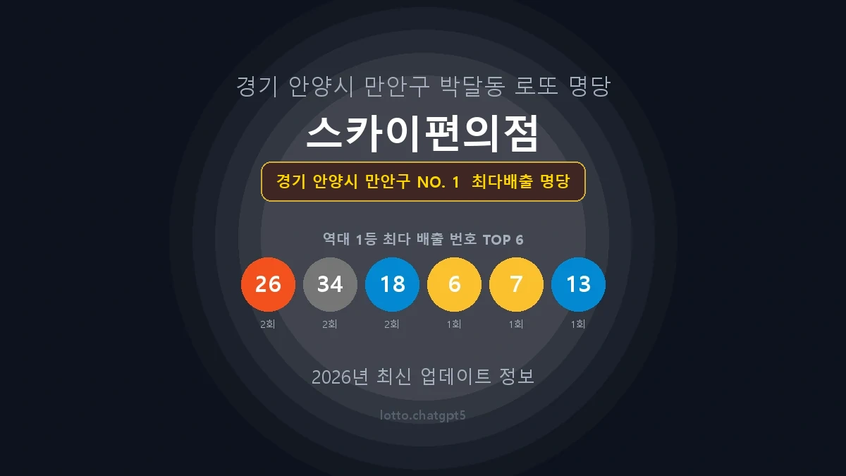 경기 안양시 만안구 로또 1등 당첨 지역 지도 명당 안내, TOP 1, 판매점 최다 출현 번호, 당첨 내역, 매장 위치 제공