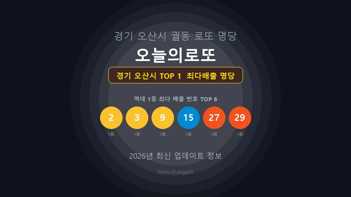 경기 오산시 로또 1등 당첨 지역 지도 명당 안내, TOP 1, 판매점 최다 출현 번호, 당첨 내역, 매장 위치 제공