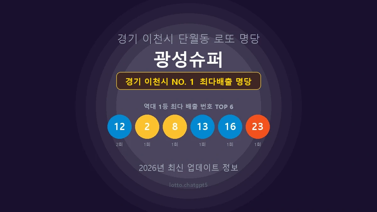 경기 이천시 로또 1등 당첨 지역 지도 명당 안내, TOP 1, 판매점 최다 출현 번호, 당첨 내역, 매장 위치 제공