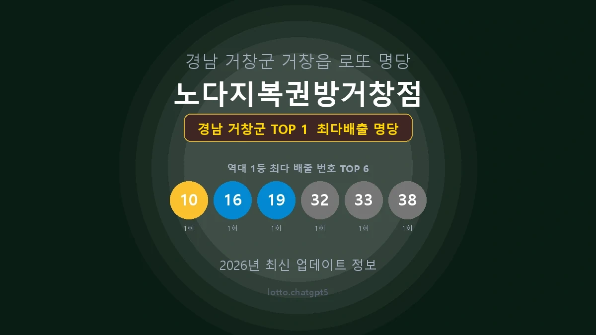 경남 거창군 로또 1등 당첨 지역 지도 명당 안내, TOP 1, 판매점 최다 출현 번호, 당첨 내역, 매장 위치 제공
