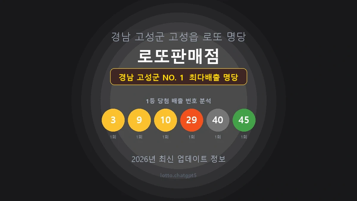 경남 고성군 로또 1등 당첨 지역 지도 명당 안내, TOP 1, 판매점 최다 출현 번호, 당첨 내역, 매장 위치 제공