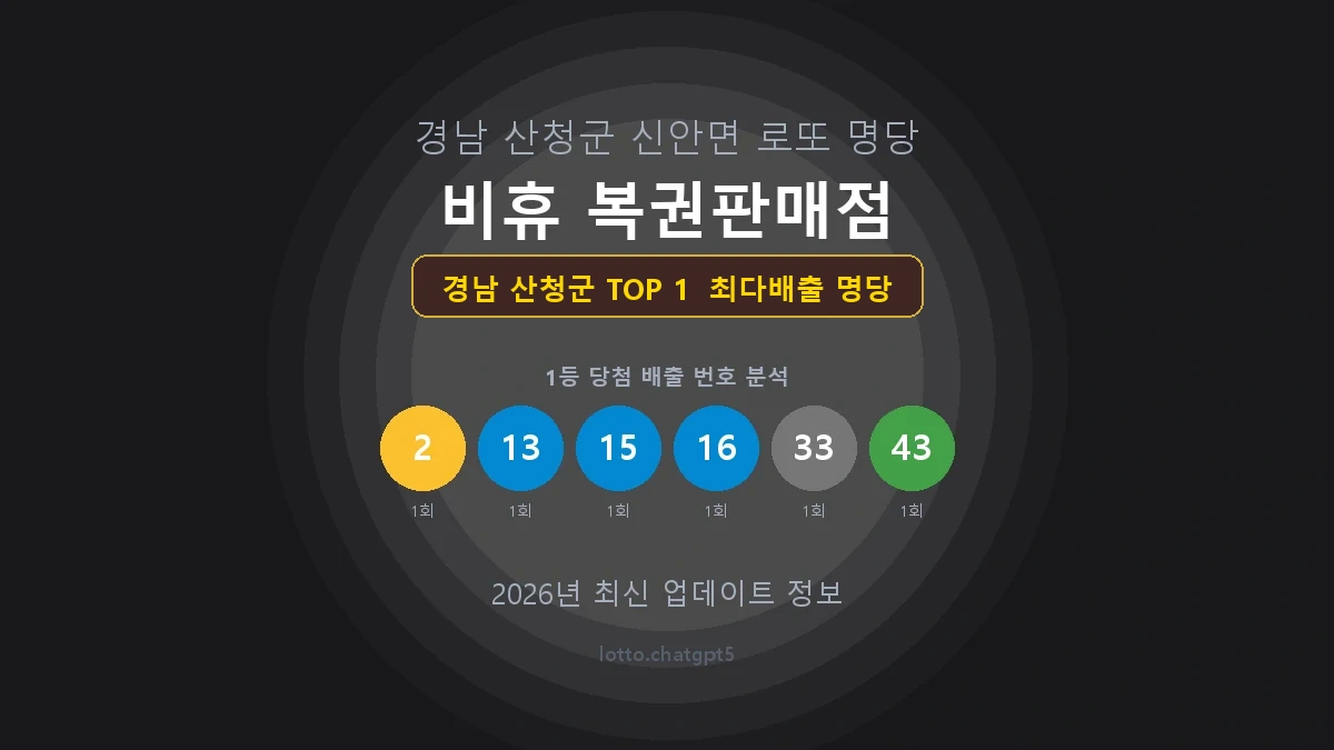 경남 산청군 로또 1등 당첨 지역 지도 명당 안내, TOP 1, 판매점 최다 출현 번호, 당첨 내역, 매장 위치 제공