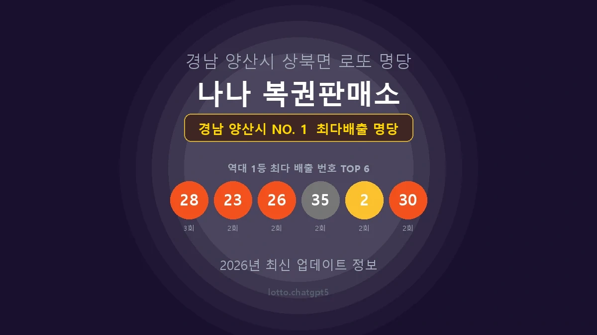 경남 양산시 로또 1등 당첨 지역 지도 명당 안내, TOP 1, 판매점 최다 출현 번호, 당첨 내역, 매장 위치 제공