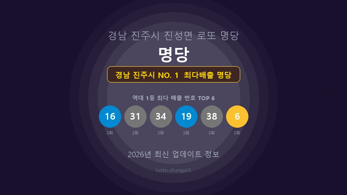 경남 진주시 로또 1등 당첨 지역 지도 명당 안내, TOP 1, 판매점 최다 출현 번호, 당첨 내역, 매장 위치 제공