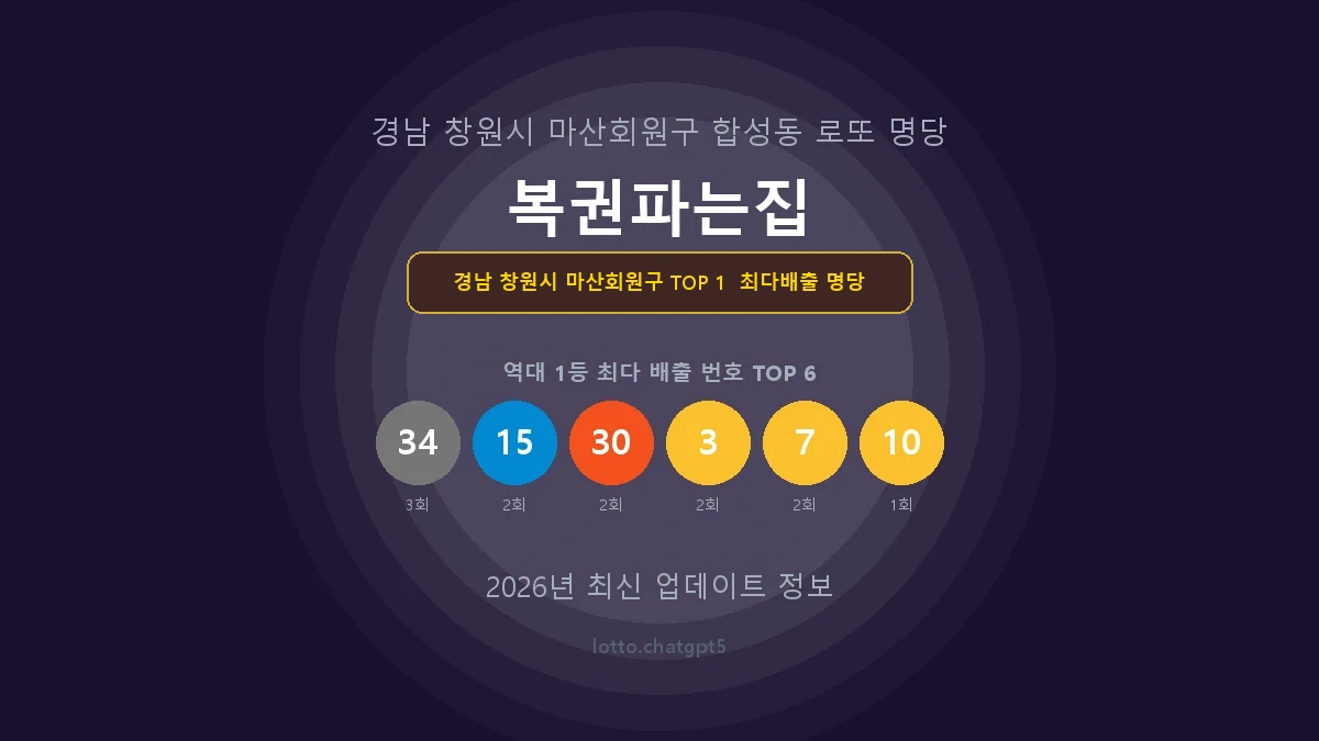 경남 창원시 마산회원구 로또 1등 당첨 지역 지도 명당 안내, TOP 1, 판매점 최다 출현 번호, 당첨 내역, 매장 위치 제공