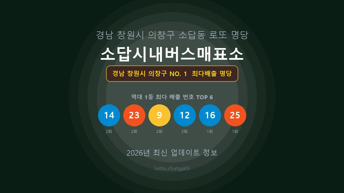 경남 창원시 의창구 로또 1등 당첨 지역 지도 명당 안내, TOP 1, 판매점 최다 출현 번호, 당첨 내역, 매장 위치 제공