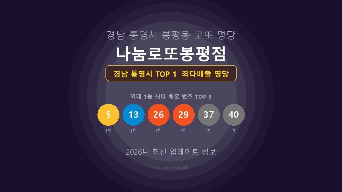 경남 통영시 로또 1등 당첨 지역 지도 명당 안내, TOP 1, 판매점 최다 출현 번호, 당첨 내역, 매장 위치 제공
