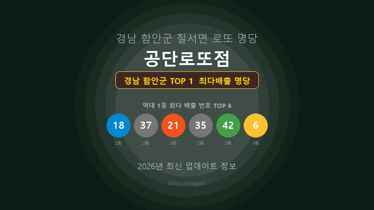 경남 함안군 로또 1등 당첨 지역 지도 명당 안내, TOP 1, 판매점 최다 출현 번호, 당첨 내역, 매장 위치 제공