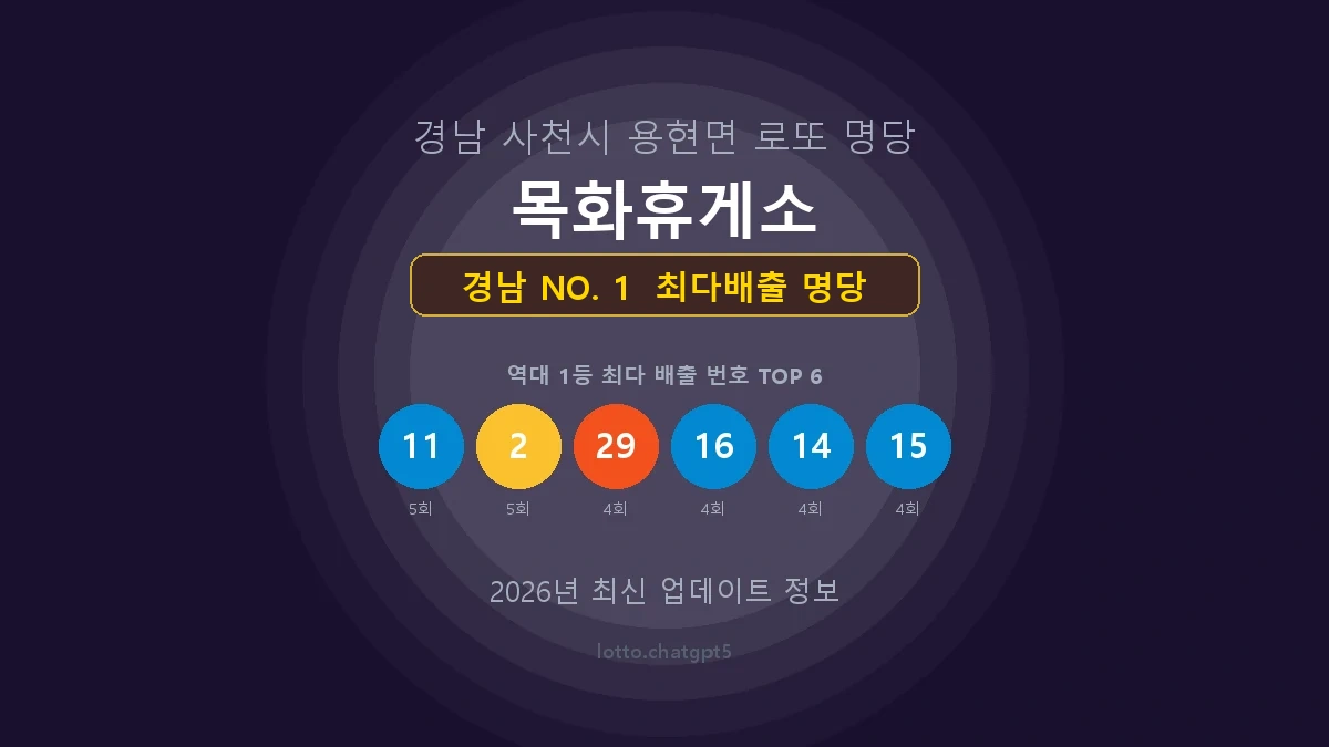 경남 로또 1등 당첨 지역 지도 명당 안내, TOP 1, 판매점 최다 출현 번호, 당첨 내역, 매장 위치 제공