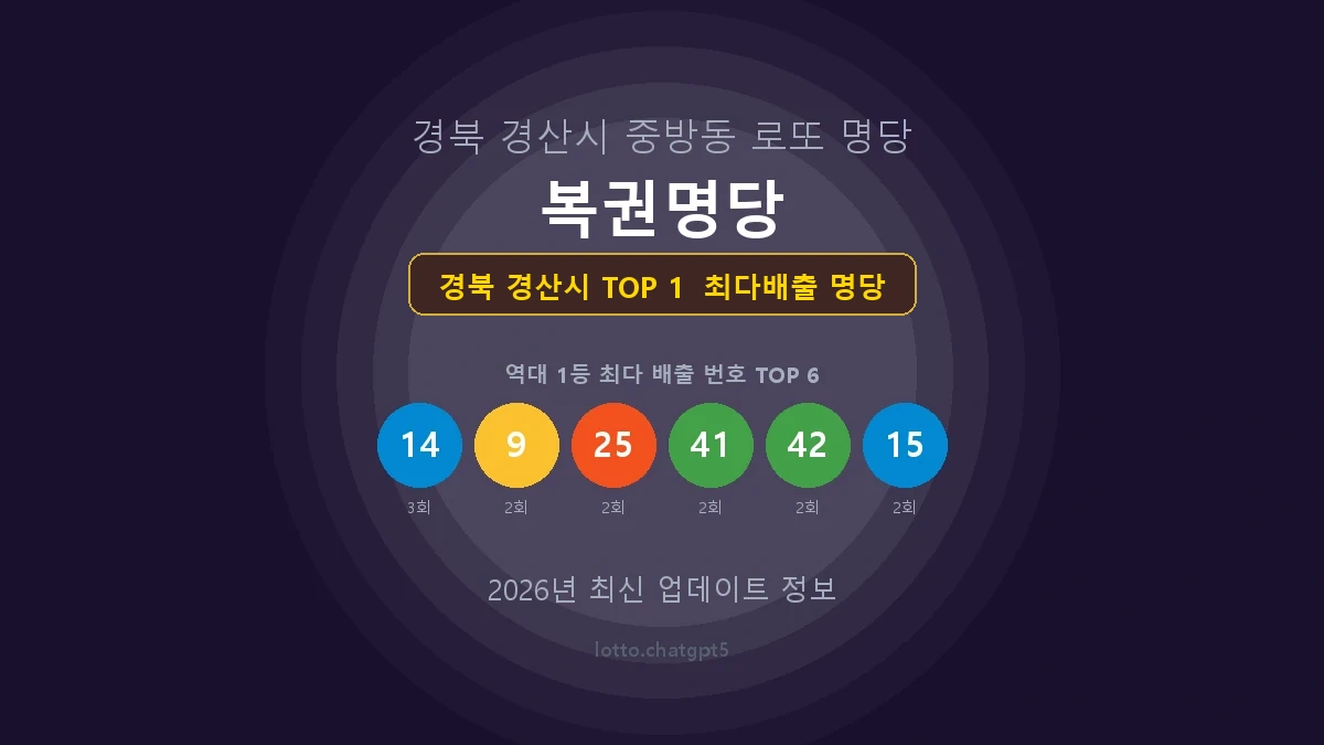 경북 경산시 로또 1등 당첨 지역 지도 명당 안내, TOP 1, 판매점 최다 출현 번호, 당첨 내역, 매장 위치 제공