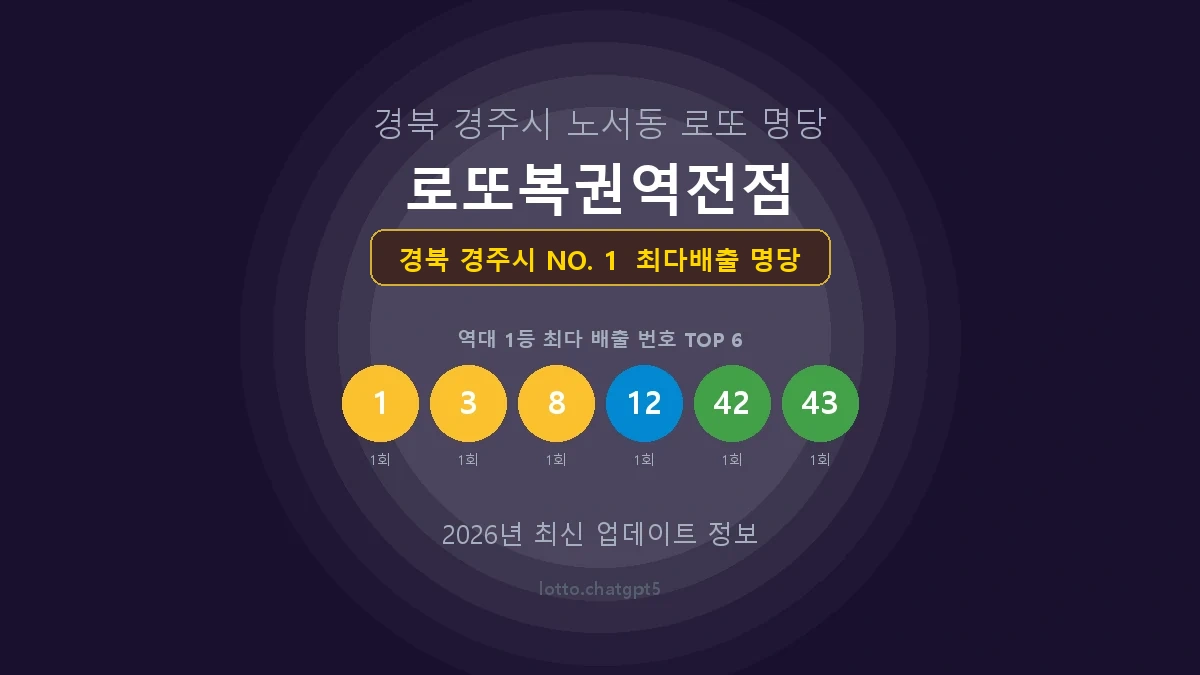 경북 경주시 로또 1등 당첨 지역 지도 명당 안내, TOP 1, 판매점 최다 출현 번호, 당첨 내역, 매장 위치 제공