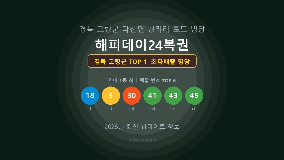 경북 고령군 로또 1등 당첨 지역 지도 명당 안내, TOP 1, 판매점 최다 출현 번호, 당첨 내역, 매장 위치 제공