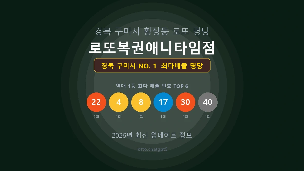 경북 구미시 로또 1등 당첨 지역 지도 명당 안내, TOP 1, 판매점 최다 출현 번호, 당첨 내역, 매장 위치 제공