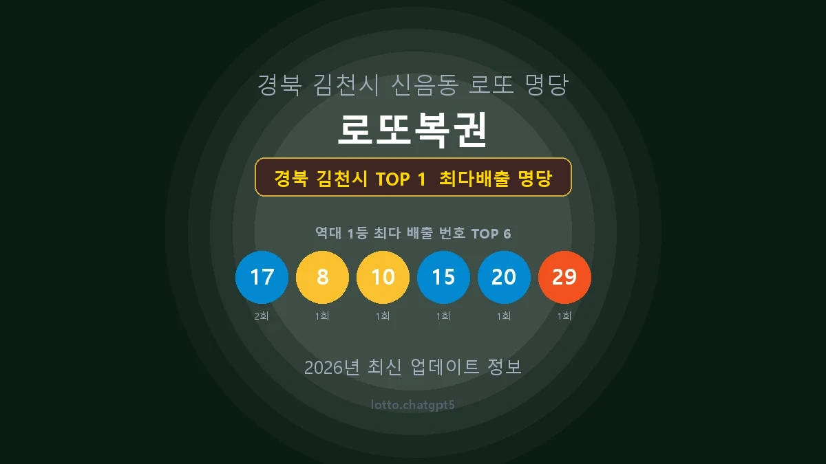 경북 김천시 로또 1등 당첨 지역 지도 명당 안내, TOP 1, 판매점 최다 출현 번호, 당첨 내역, 매장 위치 제공