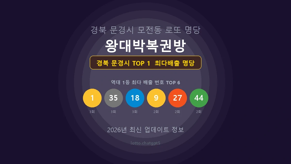 경북 문경시 로또 1등 당첨 지역 지도 명당 안내, TOP 1, 판매점 최다 출현 번호, 당첨 내역, 매장 위치 제공