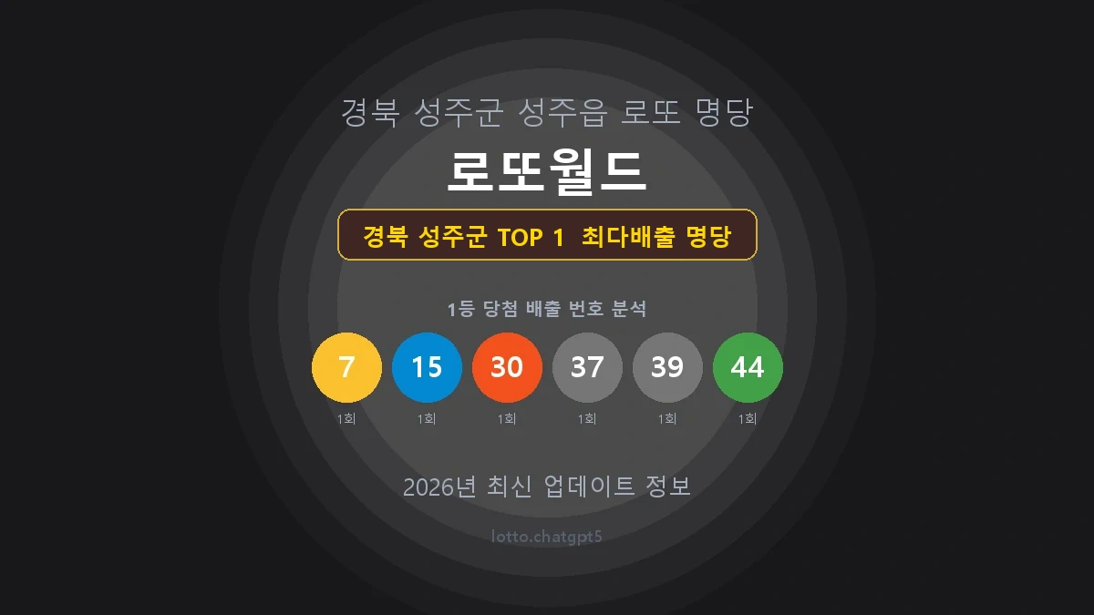 경북 성주군 로또 1등 당첨 지역 지도 명당 안내, TOP 1, 판매점 최다 출현 번호, 당첨 내역, 매장 위치 제공