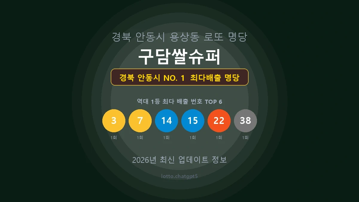 경북 안동시 로또 1등 당첨 지역 지도 명당 안내, TOP 1, 판매점 최다 출현 번호, 당첨 내역, 매장 위치 제공