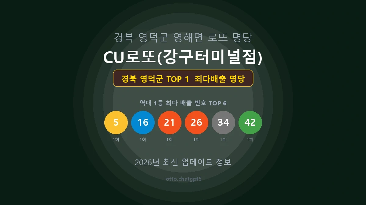 경북 영덕군 로또 1등 당첨 지역 지도 명당 안내, TOP 1, 판매점 최다 출현 번호, 당첨 내역, 매장 위치 제공