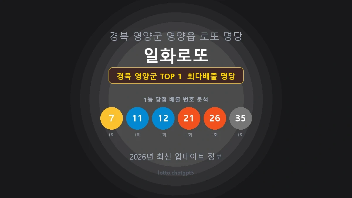 경북 영양군 로또 1등 당첨 지역 지도 명당 안내, TOP 1, 판매점 최다 출현 번호, 당첨 내역, 매장 위치 제공