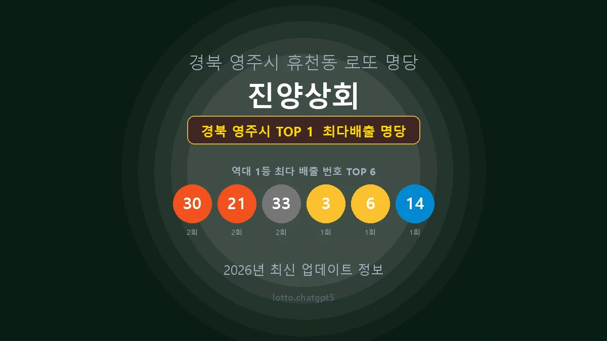 경북 영주시 로또 1등 당첨 지역 지도 명당 안내, TOP 1, 판매점 최다 출현 번호, 당첨 내역, 매장 위치 제공