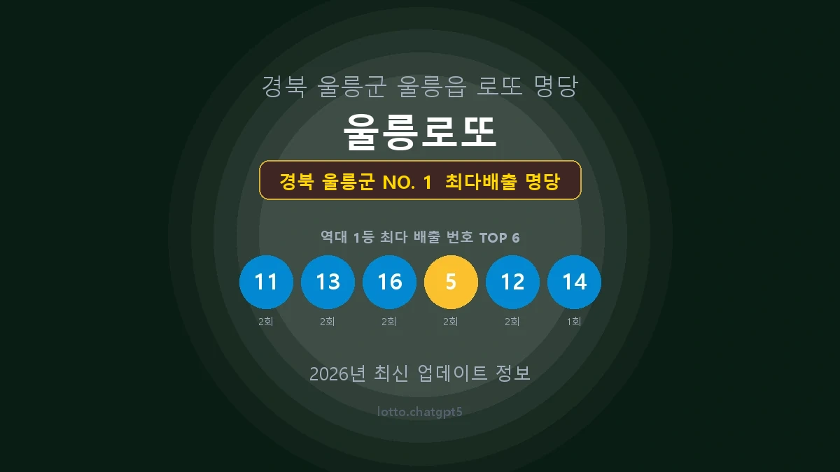 경북 울릉군 로또 1등 당첨 지역 지도 명당 안내, TOP 1, 판매점 최다 출현 번호, 당첨 내역, 매장 위치 제공