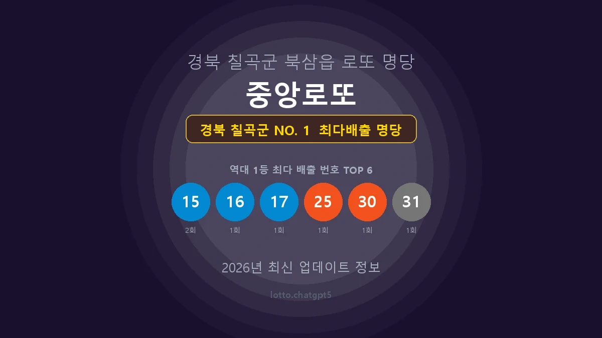 경북 칠곡군 로또 1등 당첨 지역 지도 명당 안내, TOP 1, 판매점 최다 출현 번호, 당첨 내역, 매장 위치 제공