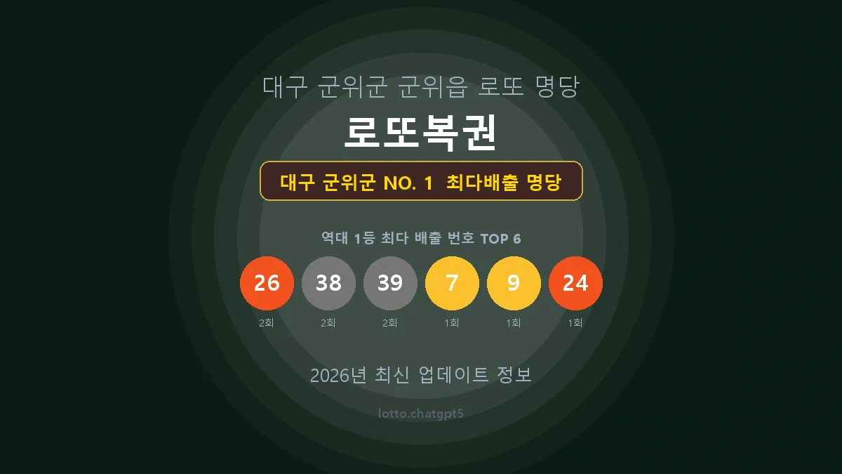 대구 군위군 로또 1등 당첨 지역 지도 명당 안내, TOP 1, 판매점 최다 출현 번호, 당첨 내역, 매장 위치 제공