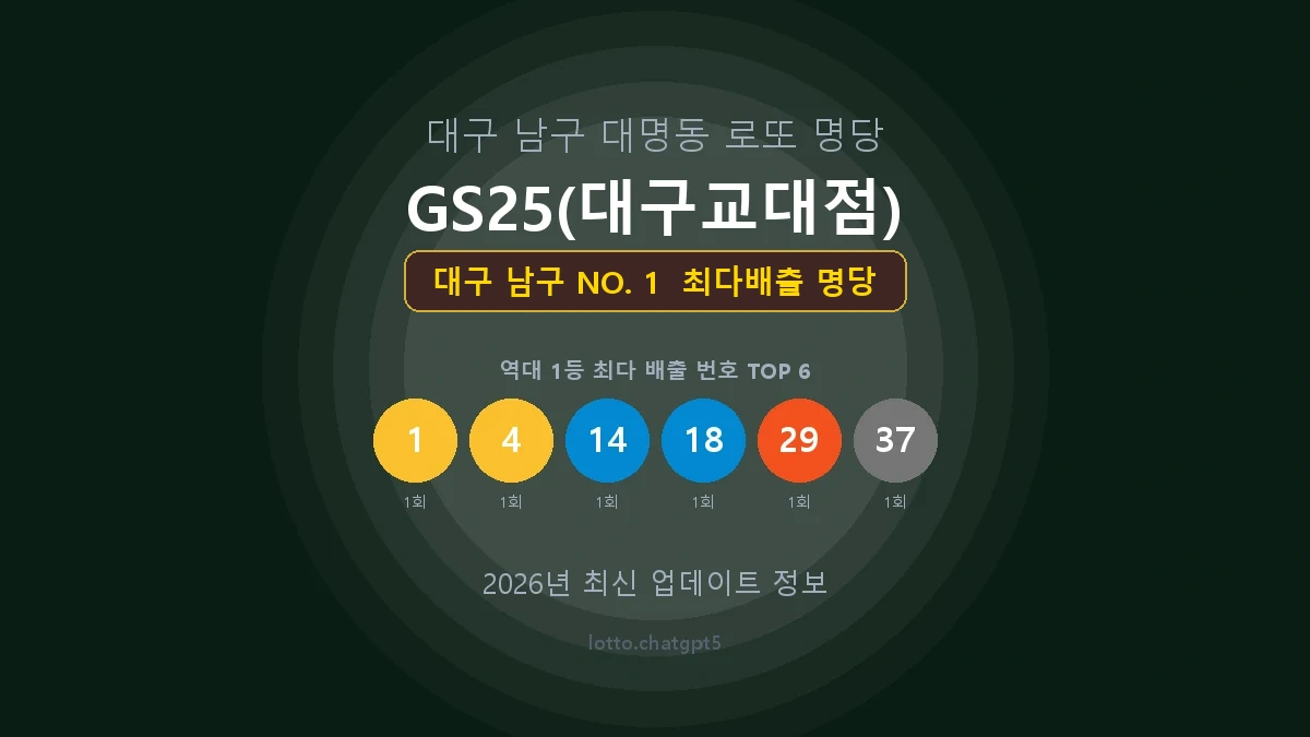 대구 남구 로또 1등 당첨 지역 지도 명당 안내, TOP 1, 판매점 최다 출현 번호, 당첨 내역, 매장 위치 제공