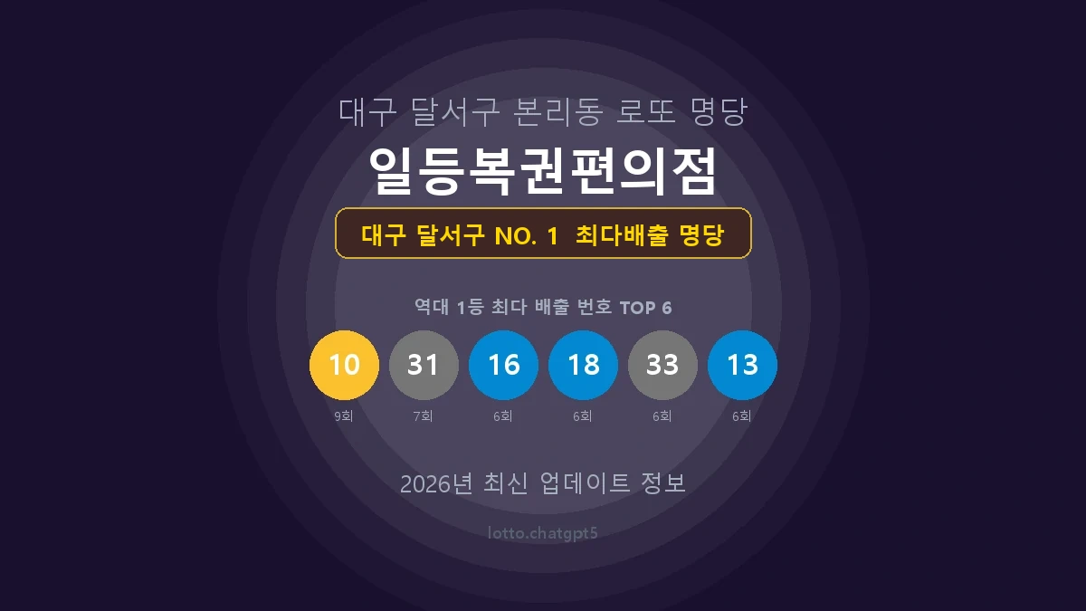 대구 달서구 로또 1등 당첨 지역 지도 명당 안내, TOP 1, 판매점 최다 출현 번호, 당첨 내역, 매장 위치 제공