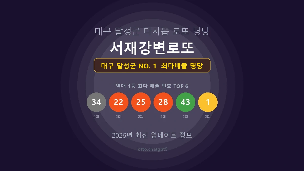 대구 달성군 로또 1등 당첨 지역 지도 명당 안내, TOP 1, 판매점 최다 출현 번호, 당첨 내역, 매장 위치 제공