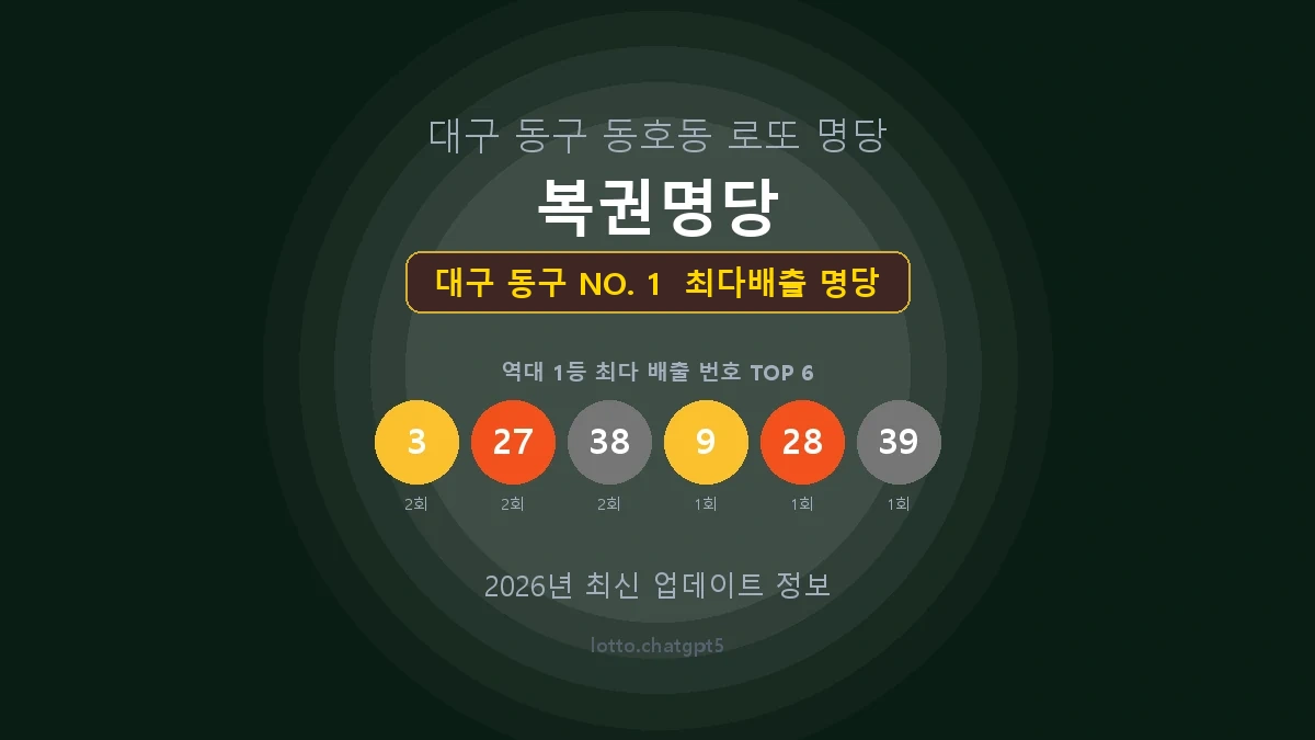 대구 동구 로또 1등 당첨 지역 지도 명당 안내, TOP 1, 판매점 최다 출현 번호, 당첨 내역, 매장 위치 제공