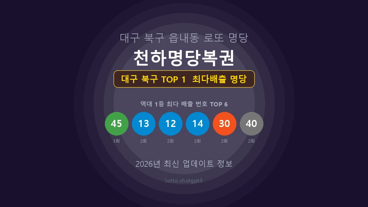 대구 북구 로또 1등 당첨 지역 지도 명당 안내, TOP 1, 판매점 최다 출현 번호, 당첨 내역, 매장 위치 제공